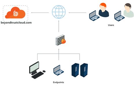 beyondtrust secure remote access